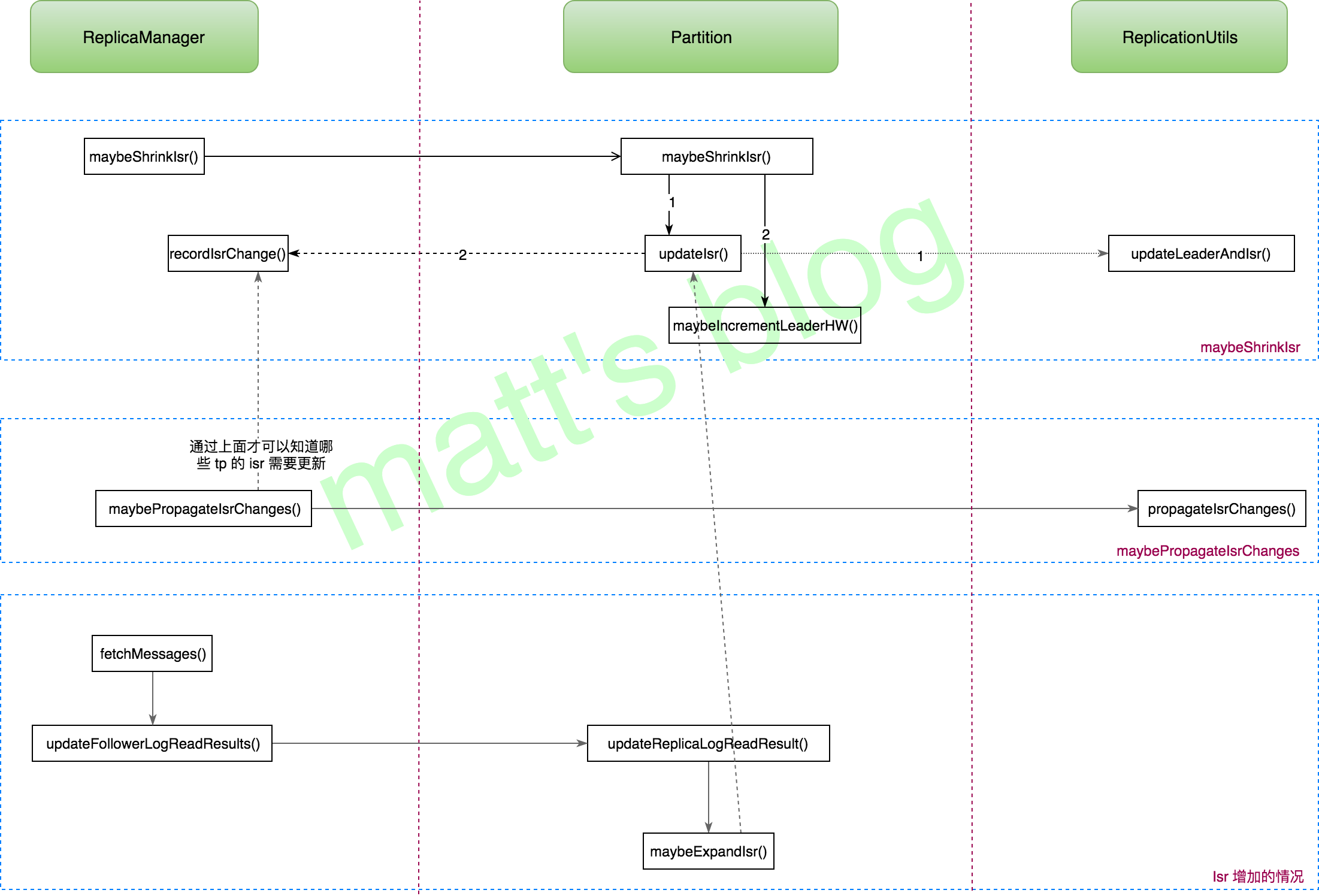 ReplicaManager 的 Startup 方法启动两个周期性任务及 isr 扩充的情况