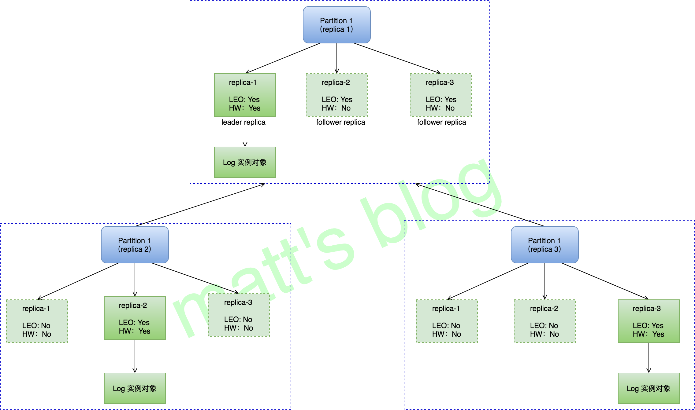 Leader replica 与 follower replica