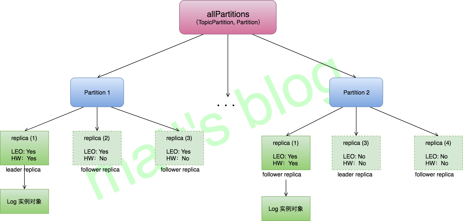 ReplicaManager 的 allPartitions 变量