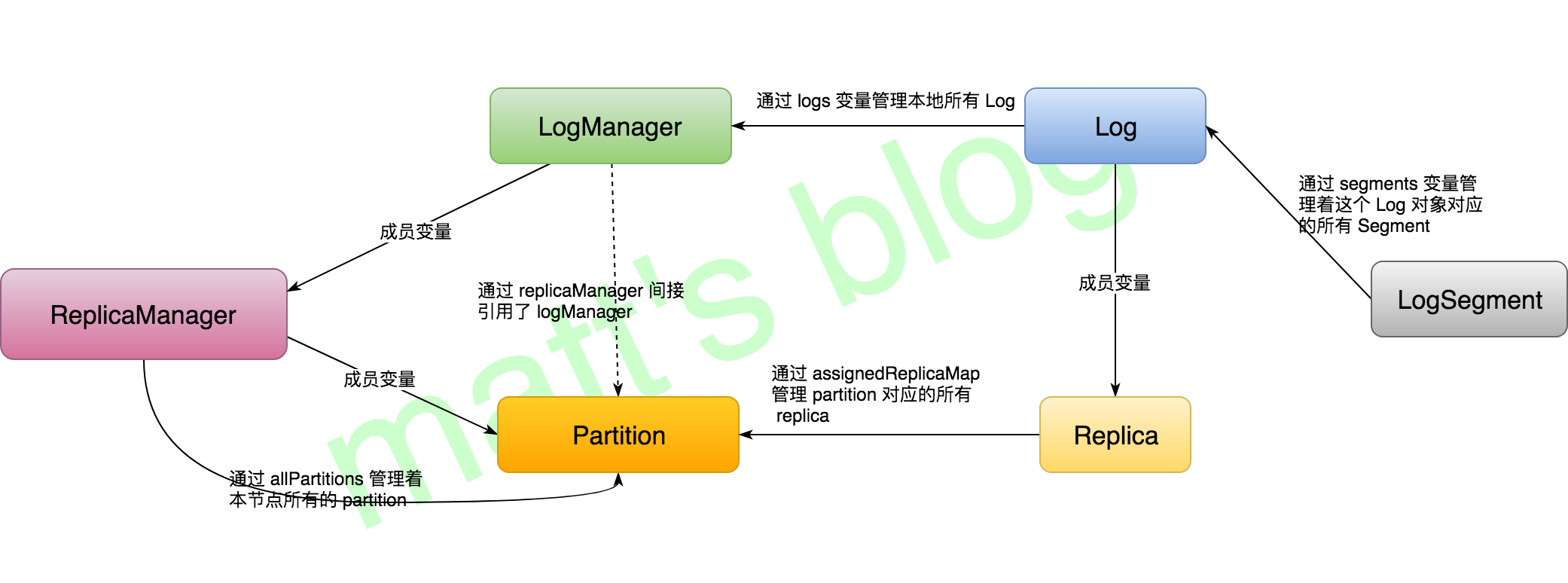存储层各个类之间关系