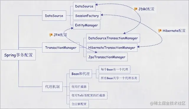 Spring事务传播行为模拟用例结论