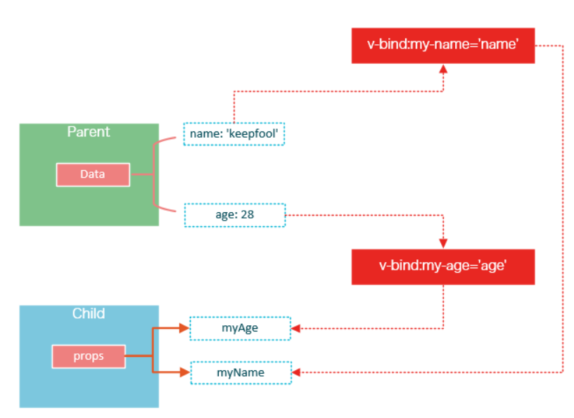 父组件传递参数