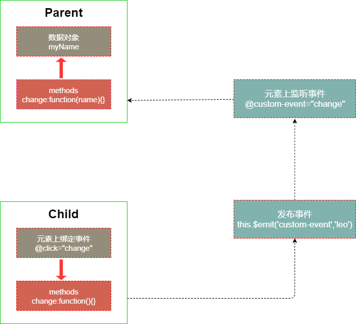 子组件发布事件