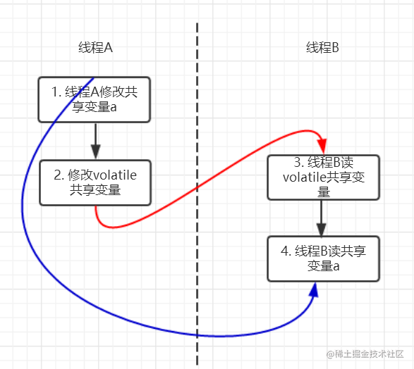 VolatileExample的happens-before关系推导