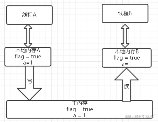 线程B读volatile后的内存状态图