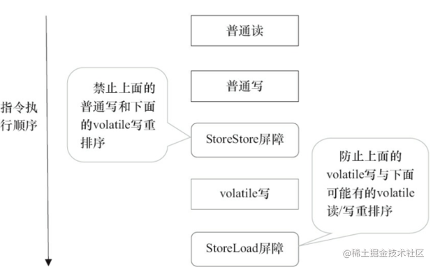 volatile写插入内存屏障示意图