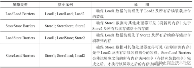 内存屏障分类表