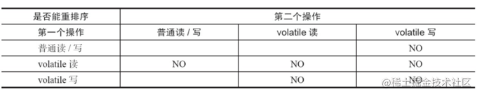 volatile重排序规则表