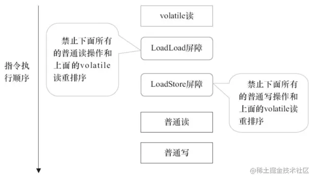 volatile读插入内存屏障示意图