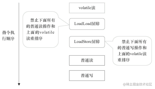 volatile读插入内存屏障示意图