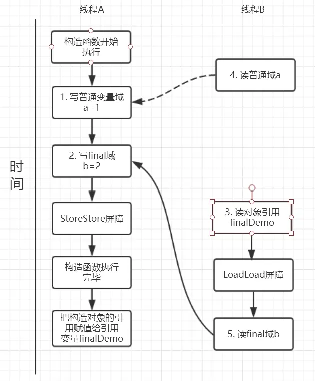final域读可能存在的执行时序