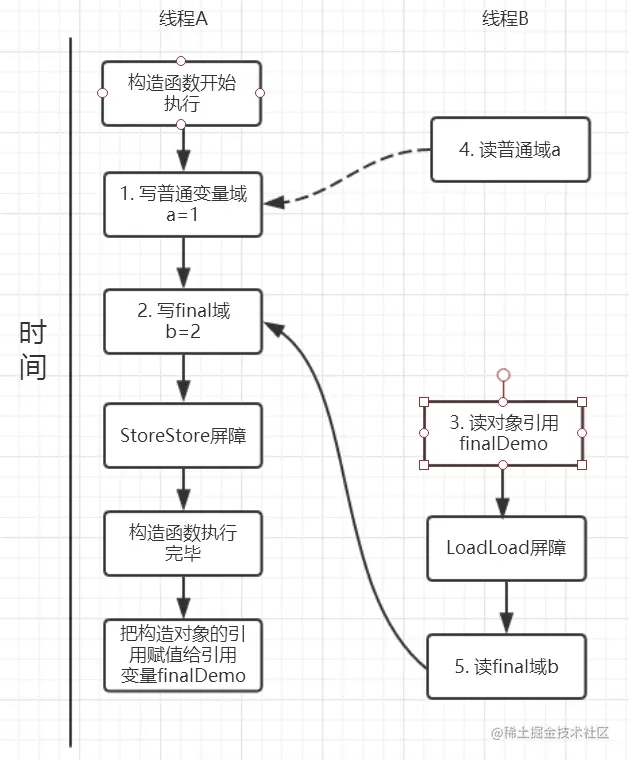 final域读可能存在的执行时序