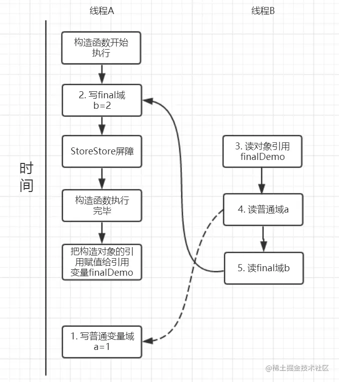 final域写可能的存在的执行时序