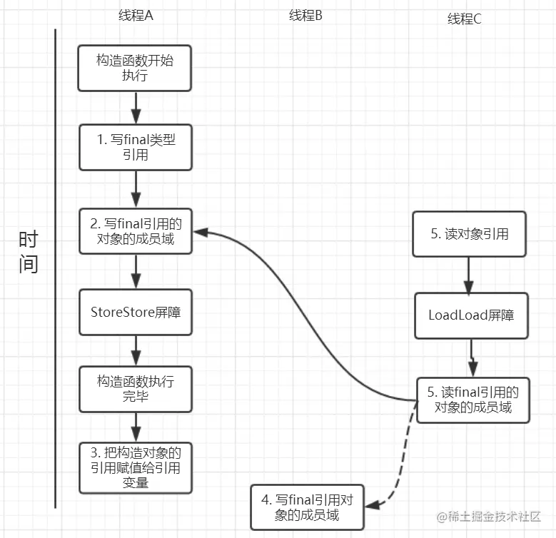 写final修饰引用类型数据可能的执行时序