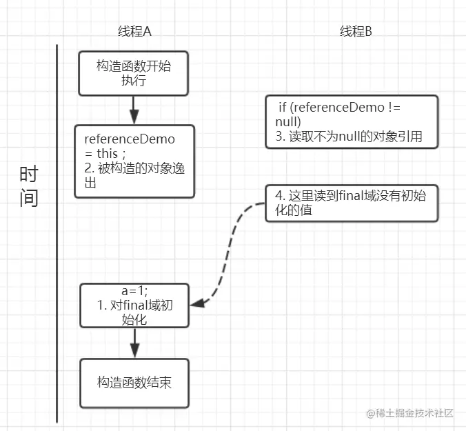 final域引用可能的执行时序