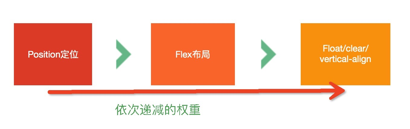 Flex布局与其他布局属性的权重关系