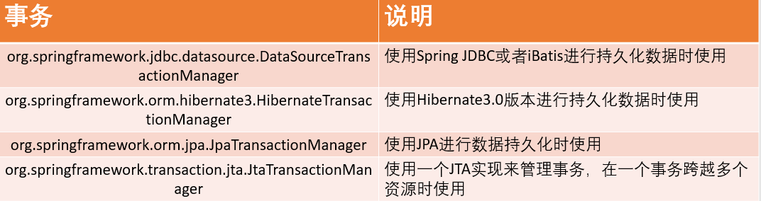 PlatformTransactionManager根据不同持久层框架所对应的接口实现