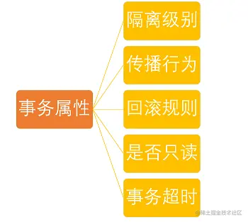 事务属性