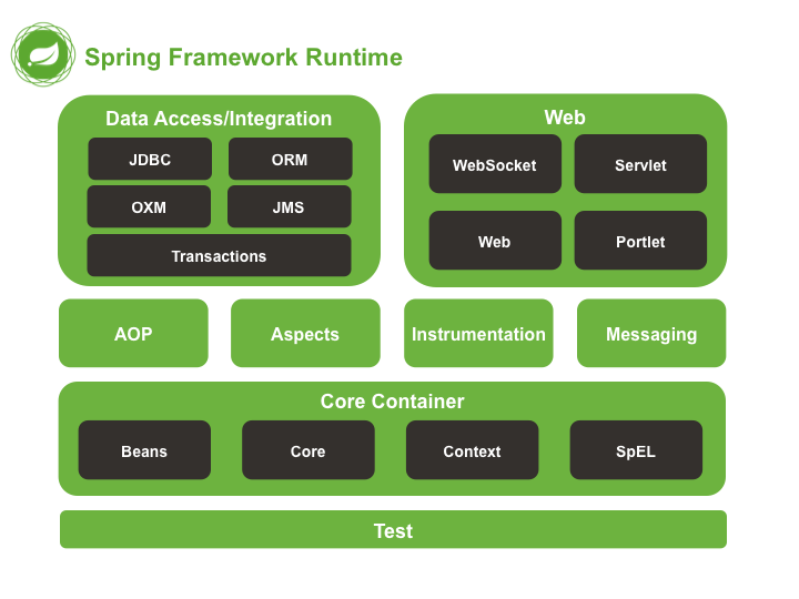 Spring Framework架构图