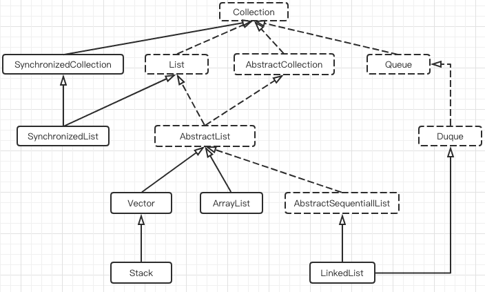图2.2 List继承关系图.png