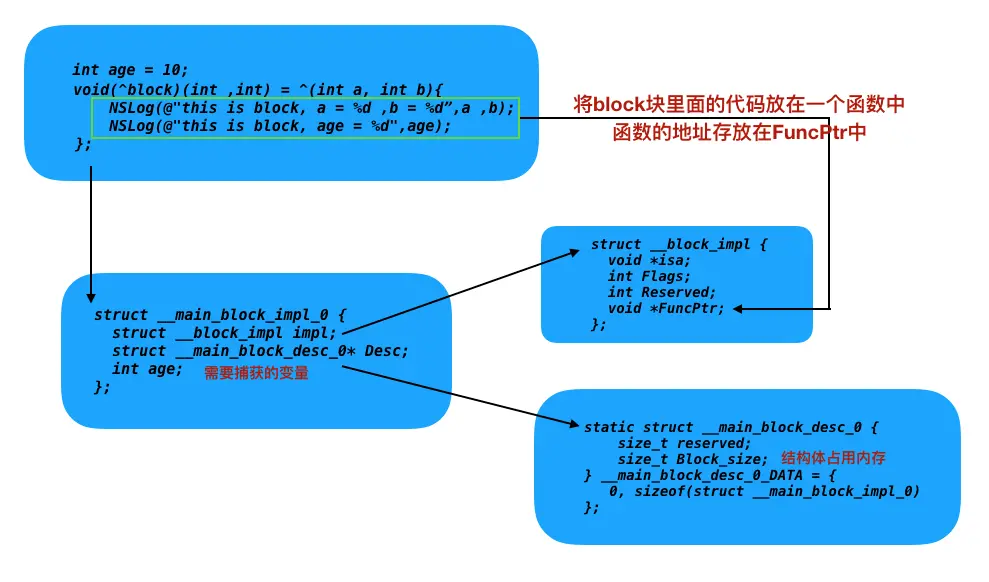 图示block结构体内部之间的关系