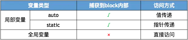 block的变量捕获