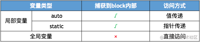 block的变量捕获