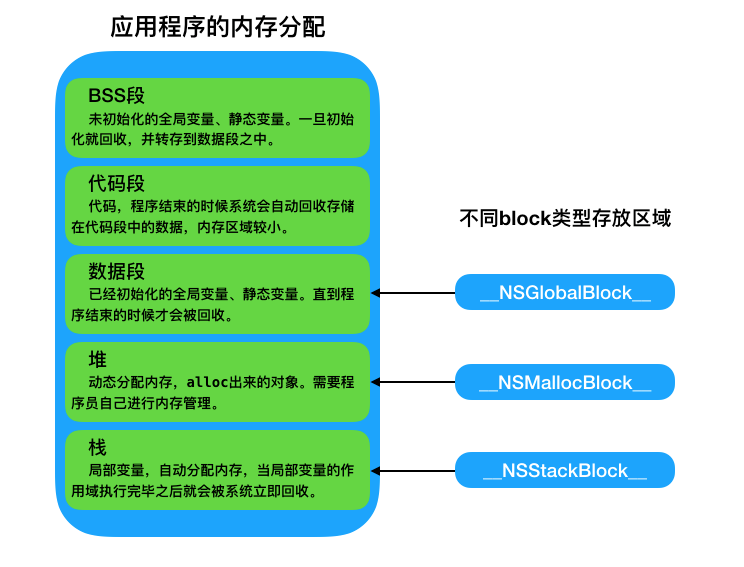 不同类型block的存放区域