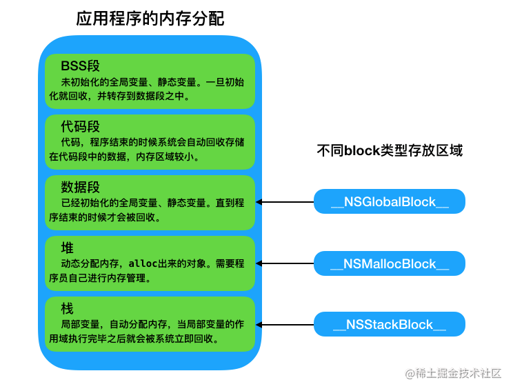 不同类型block的存放区域