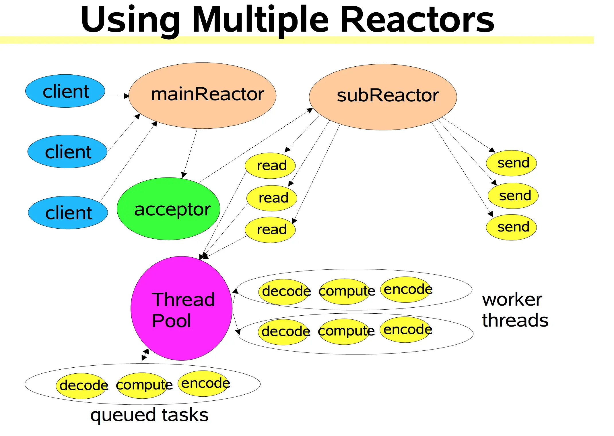 reactor
