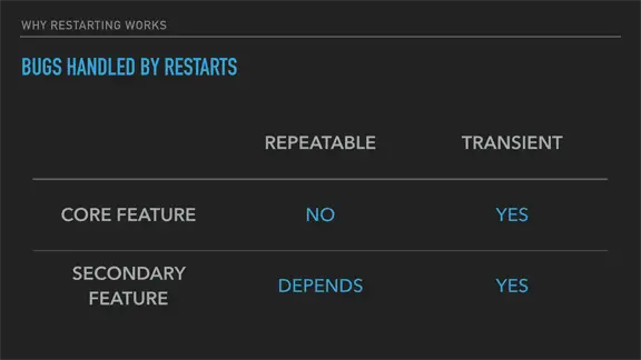 Bugs Handled by Restarts