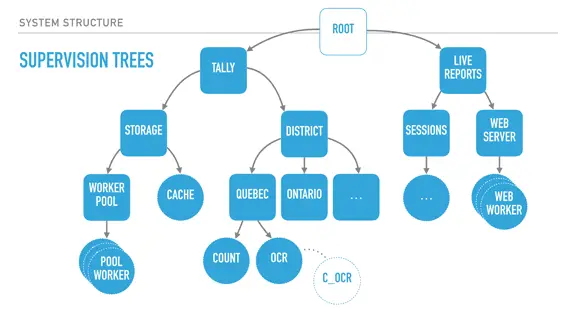 supervision tree demo
