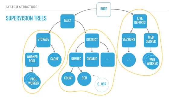 supervision subtrees