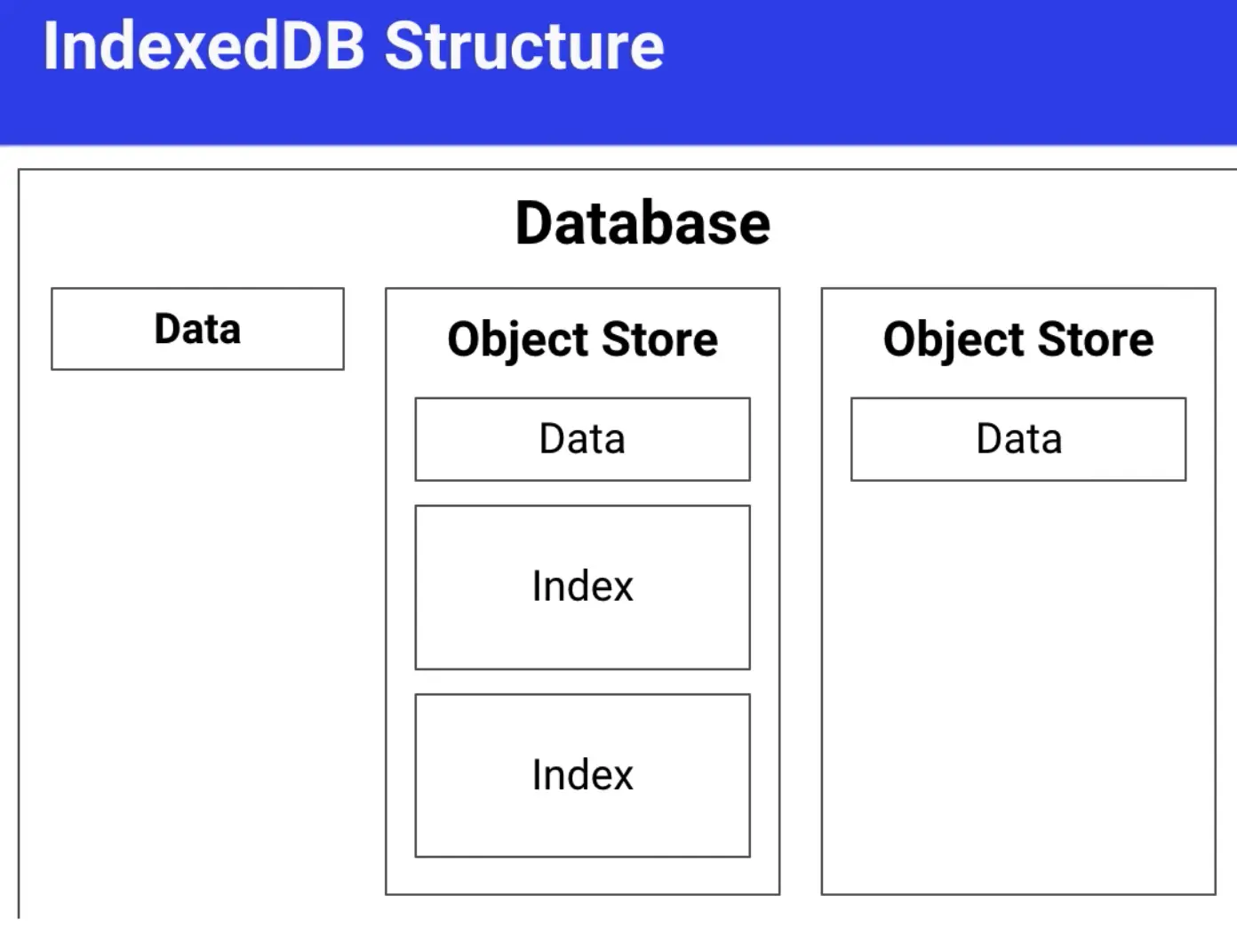 indexedDB 结构图