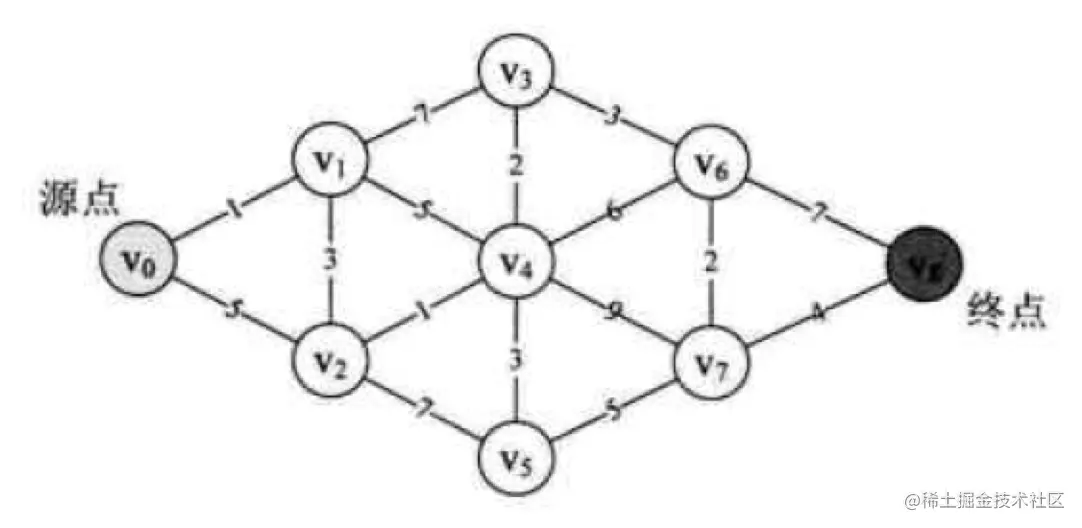 Java图的最短路径dijstra(迪杰斯特拉)算法和拓扑