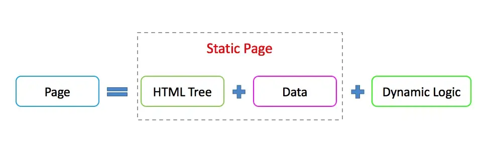 what_is_dynamic_page