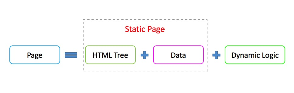 what_is_dynamic_page