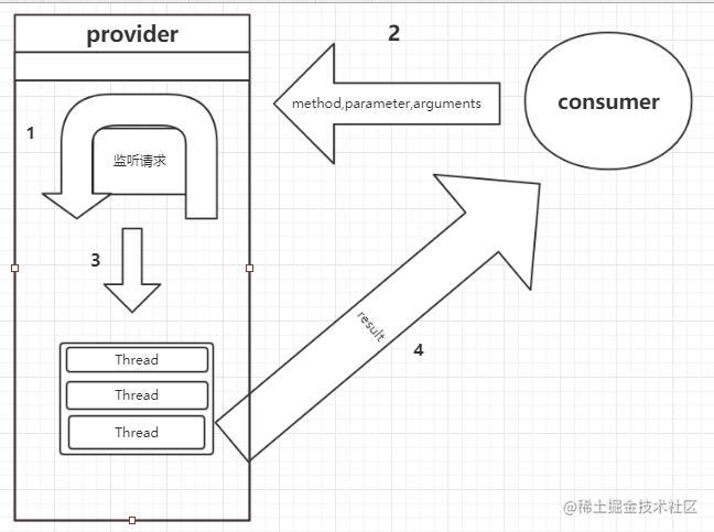 A few lines of code implement the RPC framework - Moment For Technology