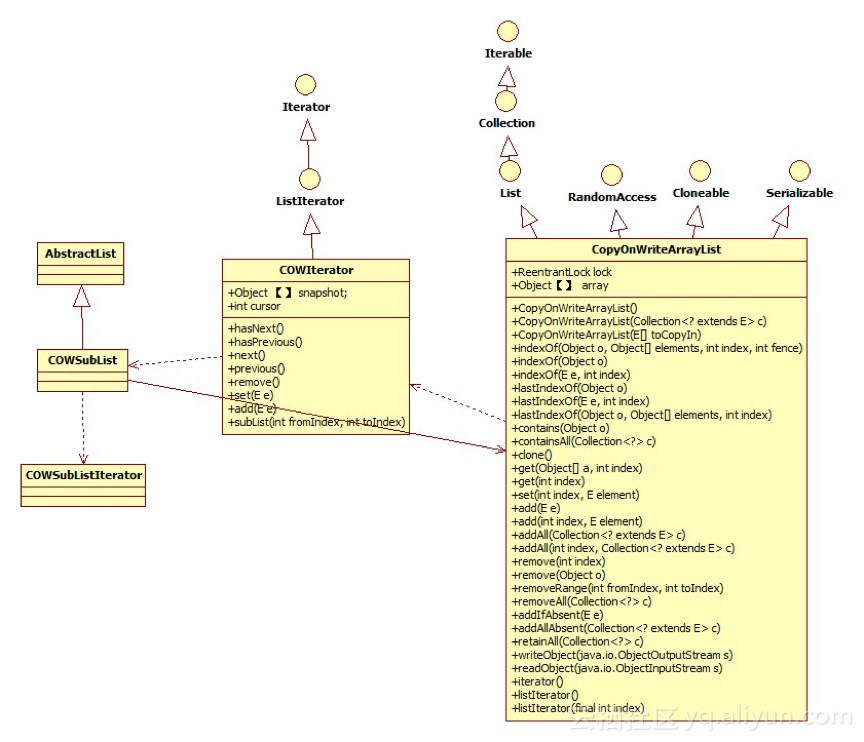 CopyOnWriteArrayList类图 