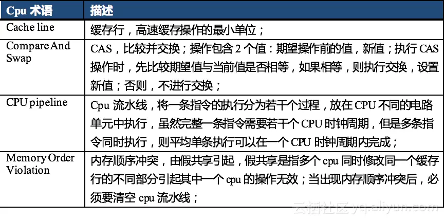 cpu术语 