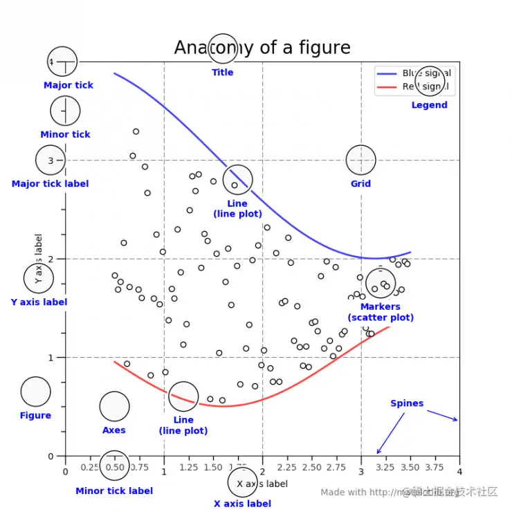 Python Matplotlib 绘图使用指南 （附代码）