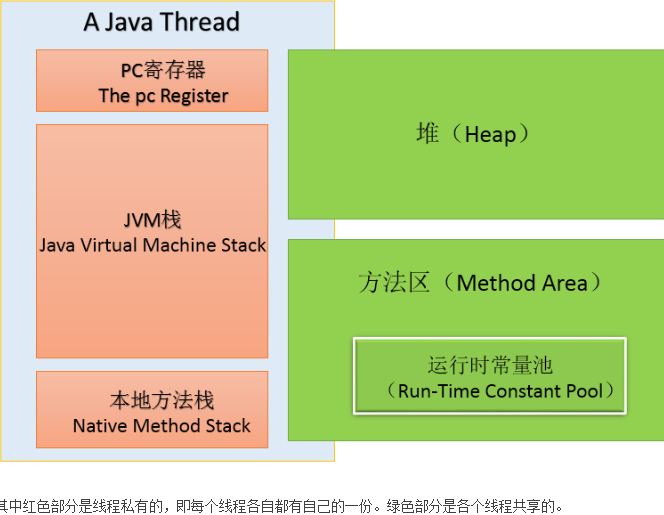图注：JDK1.7已经把常量池转移到堆里面了！