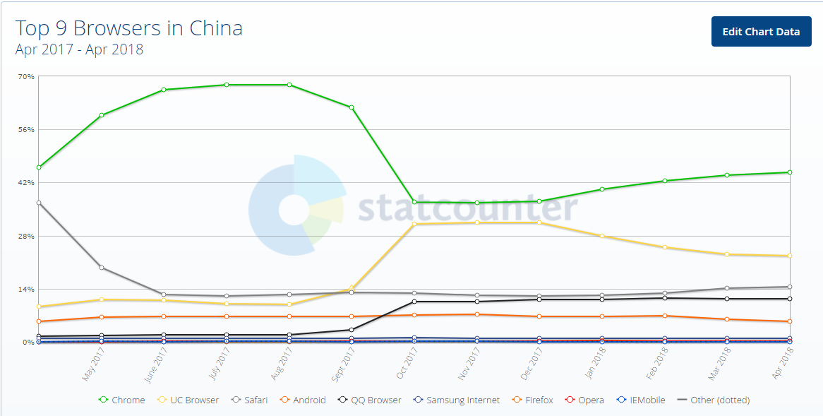 近一年中国用户的浏览器市场份额