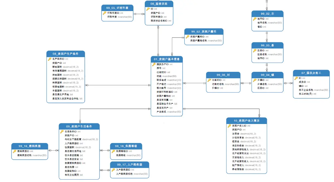 贫困户相关信息的基础表和关联表结构