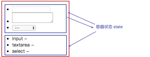 数据双向绑定
