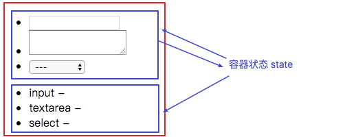 数据双向绑定