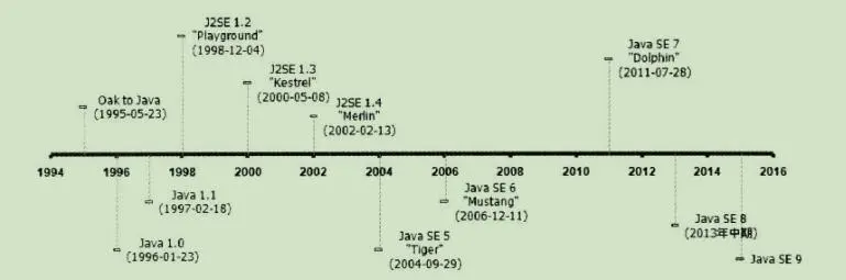 今天是JVM的生日，来了解下JVM的发展历史吧