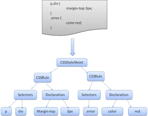 解析 CSS