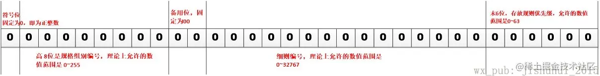 规则编号