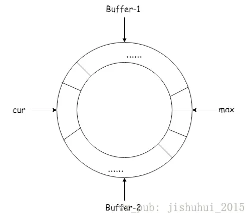 双Buffer模型